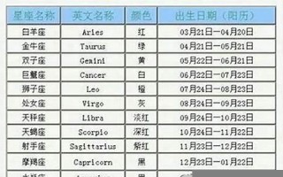 3月27日是什么星座(12月2日的星座是什么)